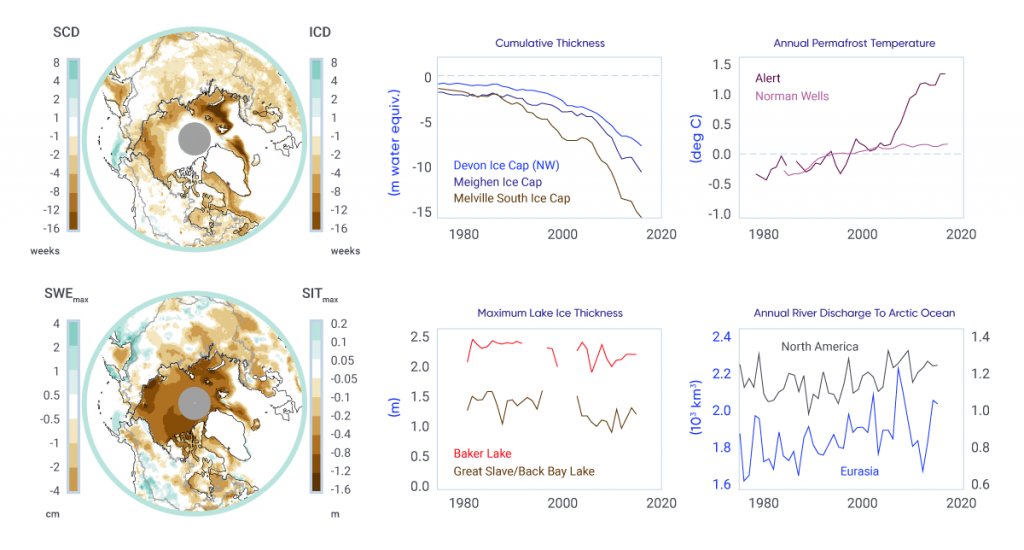 : Two maps show differences between the periods 2006–2015 and 1981–1990 for the Northern Hemisphere north of 50° north latitude. The first map shows differences in snow and ice cover duration; the second map shows differences in seasonal maximum snow water equivalent and sea ice thickness. The strongest decreases in snow cover duration and maximum snow water equivalent are for eastern Canada, Alaska, northern Europe, and western Siberia. Sea ice cover duration decreased over all Arctic sea ice areas except the interior of the Arctic Ocean. Sea ice thickness decreased over the entire Arctic and all peripheral seas. Four line graphs show time series since 1980 of (1) cumulative ice cap volume change for three locations in the Canadian Arctic Archipelago; (2) permafrost temperature at Norman Wells and Alert; (3) lake ice thickness from measurements on Great Slave Lake and Baker Lake; (4) continentally averaged river discharge to the Arctic Ocean from North America and Eurasia. The line graphs show trends of ice cap volume loss, warming ground temperature, decreasing lake ice thickness, and increasing river discharge.