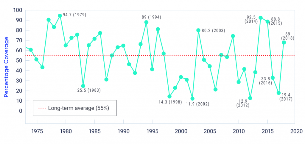 Line graph shows the time series of annual maximum ice cover (expressed as a percentage) for the Laurentian Great Lakes, from 1973 to 2018. There is no clear trend in the data, and a high degree of interannual variability.