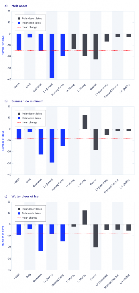 Three column graphs showing change in melt onset, summer ice minimum, and water clear of ice date for 11 lakes in the Canadian high Arctic, expressed in days of change between 1997 and 2011. In nearly all cases, all three events occurred earlier in the season.