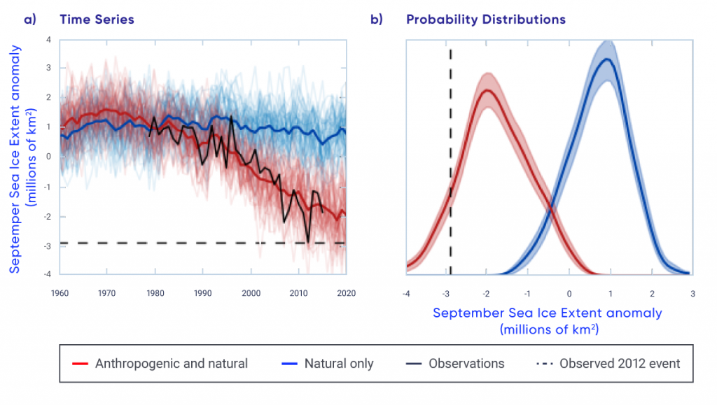 This is a two-part figure. In the first part, a line graph shows time series of anomalies (differences) in Arctic sea ice extent (SIE) for September, 1960–2020, from model simulations using anthropogenic and natural forcings, and natural forcings only. Observations for the period 1979–2016 are also shown. Model simulations with both anthropogenic and natural forcings agree well with the observed decline in Arctic sea ice. Simulations with only natural forcings do not. The second part of the figure, a line graph shows the probability distribution functions of September Arctic SIE anomalies for the simulations shown in the first part. The record-low sea ice extent of 2012 overlaps with the distribution of SIE in the simulations combining anthropogenic and naturally forced simulations but is outside the distribution of the simulation from natural forcings only.