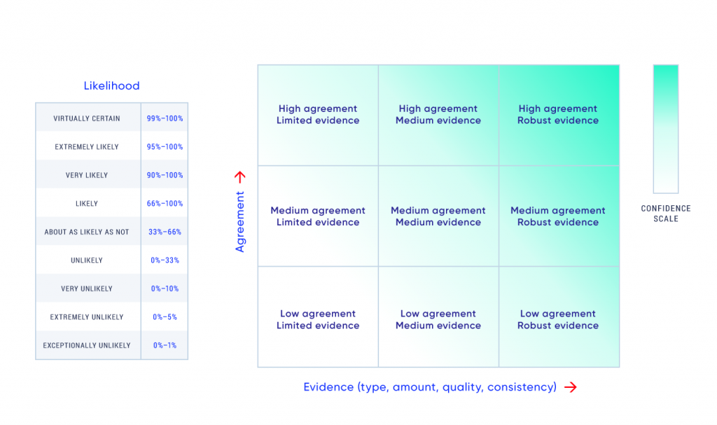 Two tables are included in this figure. One table shows how the quantity of evidence and level of agreement among lines of evidence combine to provide five confidence qualifiers: very high, high, medium, low, and very low. For example, low confidence in results is generally associated with limited evidence and low agreement among that evidence. Confidence increases with the amount of evidence and level of agreement. The other table defines likelihood statements. The following terms are used to express assessed likelihoods of results: virtually certain (99%–100% probability), extremely likely (95%–100% probability), very likely (90%–100% probability), likely (66%–100% probability), about as likely as not (33%–66% probability), unlikely (0%–33% probability), very unlikely (0%–10% probability), extremely unlikely (0%–5% probability), and exceptionally unlikely (0%–1% probability).