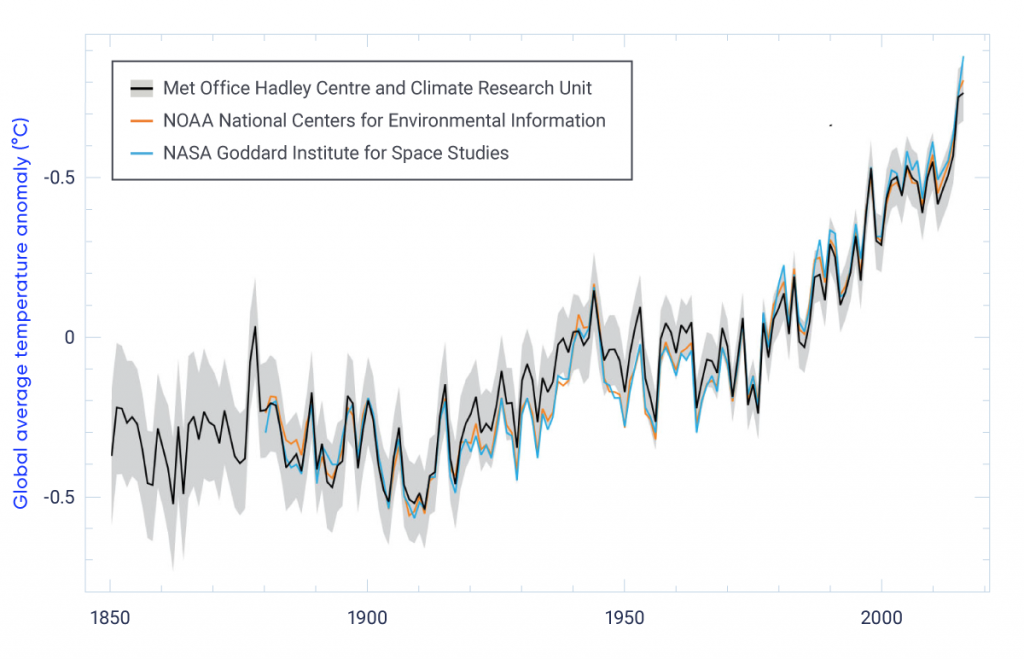 Line graph showing departure (anomaly) of global mean annual surface temperature from the average over the 1961–1990 reference period for the period 1850–2016. There are three lines showing temperature anomalies from three global datasets. The Met Office Hadley Centre and Climate Research Unit at the University of East Anglia, UK, dataset extends back to 1850 and the uncertainty range for this dataset is given. The US National Ocean and Atmospheric Administration (NOAA) National Centres for Environmental Information and NASA Goddard Institute for Space Studies datasets extend back to 1880. All three datasets are comparable, showing overall warming that was most pronounced over the period from approximately 1900 to 1940 and from 1970 onwards.