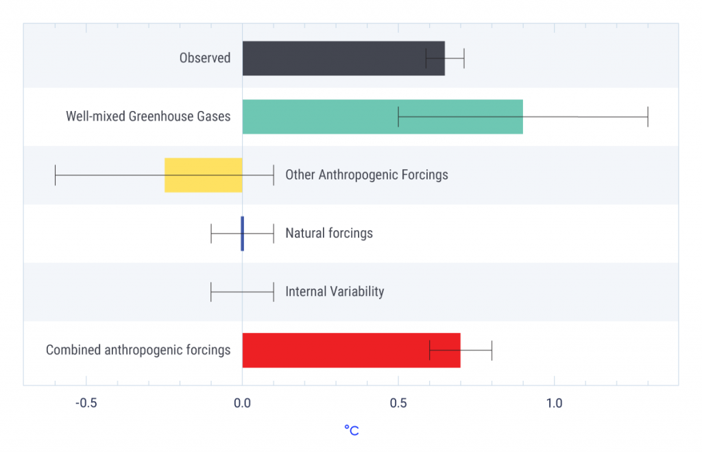 A horizontal bar chart showing assessed contributions of different forcing agents to the observed global mean warming trend of approximately 0.6°C over the period 1950 to 2010. Bars to the left of 0.0°C indicate an attributable cooling; bars to the right indicate an attributable warming. The assessed likely contribution to the trend from greenhouse gases is 0.5°C to 0.9°C, shown by a bar extending to the right, and the assessed contribution from other anthropogenic forcings (dominated by aerosols) is −0.6°C to 0.1°C, shown by a bar extending to the left. Global mean warming attributed to the combined effect of all anthropogenic forcings closely matches the observed global mean warming. Estimates of how much global mean warming is attributable to natural forcing (solar irradiance changes and volcanic eruptions) and internal climate variability are centred on 0°C in both cases, with uncertainty ranges of −0.1°C to 0.1°C.