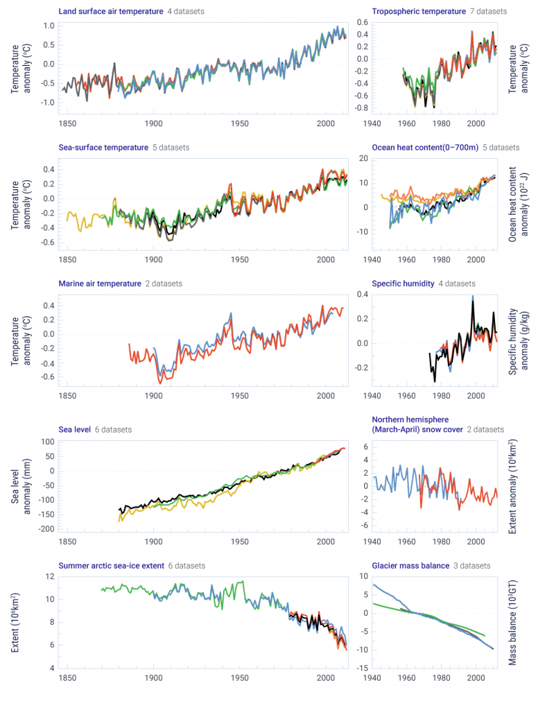 This figure displays multiple independent indicators of a changing global climate. There are 10 panels displaying observations for different elements over different time periods. Four panels display increasing land (four datasets), sea surface (five datasets), marine (two datasets), and tropospheric (seven datasets) temperatures. Increasing specific humidity is shown from four datasets. Rising global sea level (six datasets) from the late 19th century and rising ocean heat content (0−700 m depth from five datasets) from mid-century are shown. Time series show declining Arctic summer sea ice extent, Northern Hemisphere spring snow cover, and glacier mass balance.