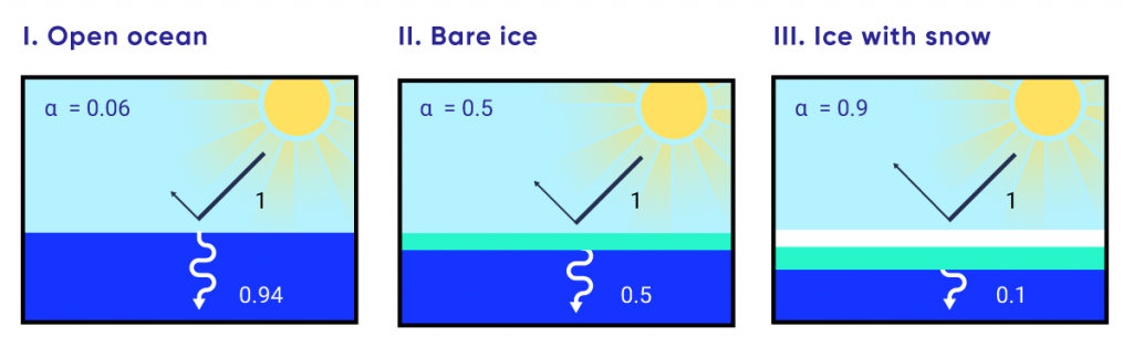 This is a three-panel schematic illustrating how the presence of bare ice and snow-covered ice on the ocean increase the albedo of the ocean surface. Albedo is a unitless quantity that indicates how well a surface reflects solar energy. Albedo ranges from 0 to 1, with 0 representing a black surface that absorbs 100% of energy and 1 representing a white surface that reflects 100% of energy. One panel shows that an open ocean has a dark surface with a low albedo close to 0. A second panel shows that bare ice on the ocean surface has an albedo of 0.5, and a third panel shows that snow-covered ice has an albedo of 0.9, indicating it is a highly reflective surface.