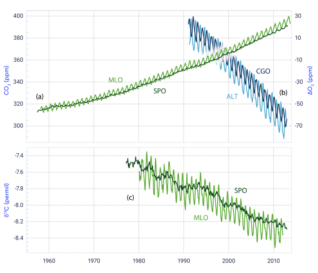 Two line graphs showing changes in atmospheric composition that indicate a human origin for the rise in atmospheric CO2. The upper panel has two time series. One shows the measured increase in atmospheric CO2 concentration measured at Mauna Loa and the South Pole, from values of around 320 parts per million in 1958 to values of over 380 parts per million by 2010. The second shows the decrease in atmospheric oxygen concentration measured at Alert and Cape Grim. The lower panel shows the delta C 13 of atmospheric CO2 measured at Mauna Loa and the South Pole. Delta 13 C is the ratio of the C 13 to C 12 isotopes, divided by the ratio in a standard, minus one, multiplied by 1000. The measured atmospheric delta C 13 shows a decrease of around 0.8 parts per thousand between 1980 and 2010.