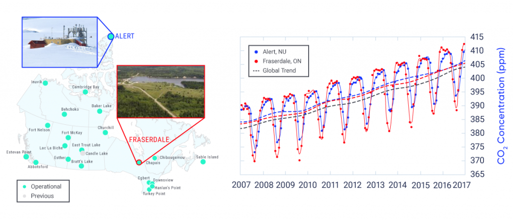 This composite figure includes a map, a line graph, and two photos. The map shows the location of monitoring sites in Environment and Climate Change Canada’s GHG monitoring network. Sites are distributed across the country. Two photos illustrate the landscape around two example sites: the northernmost site at Alert, Nunavut, and a rural site at Fraserdale, in central Ontario. The line graph shows the monthly observed atmospheric concentrations of carbon dioxide (CO2) over the period 2007 to 2017 as well as long-term trends at both sites. Atmospheric concentrations of CO2 at both sites show a typical Northern Hemisphere seasonal cycle, with lower levels during the summer growing season (when more CO2 is taken up by plants) and higher levels during winter. The cycle is amplified at Fraserdale relative to Alert. CO2 concentrations have increased over time at both Alert and Fraserdale, consistent with the long-term increasing global trend in atmospheric CO2, which is also shown.