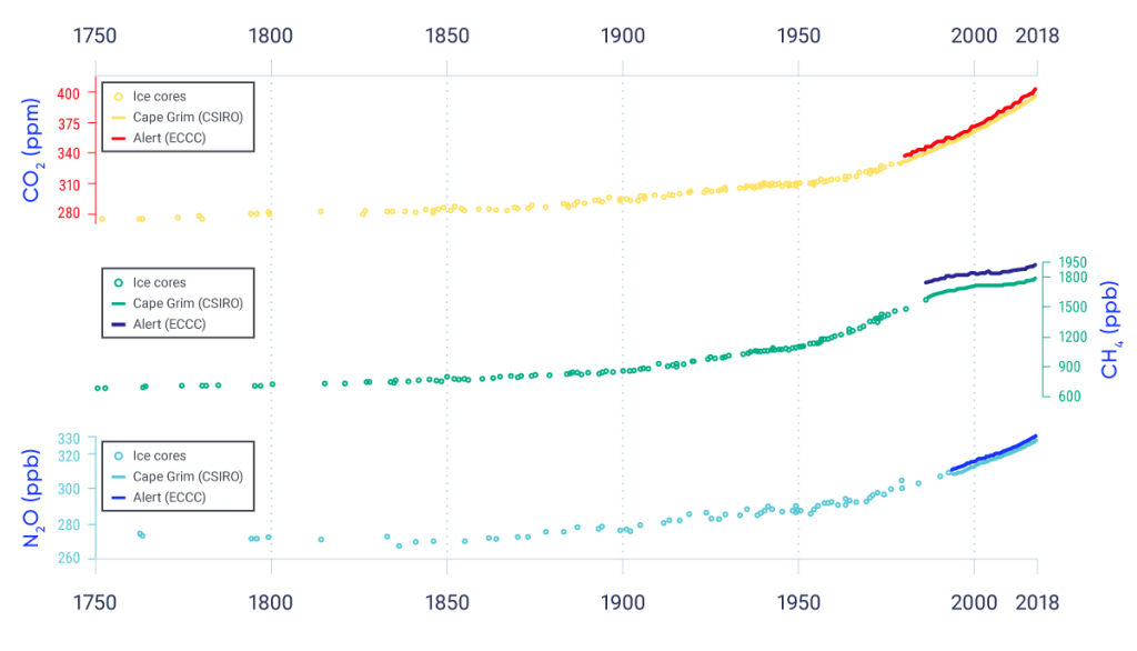 Line graph with three separate time series covering the period 1750–2018: Global mean atmospheric concentrations of carbon dioxide (yellow and red), methane (aqua and navy), and nitrous oxide (light and dark blue). The data for the period from the mid-18th century to the last decades of the 20th century are from ice cores (dots), whereas those for the most recent 40 years or so are from direct atmospheric measurements from the Cape Grim Observatory (light lines) and from the Canadian site at Alert, Nunavut (dark lines). Concentrations of all three greenhouse gases have increased over time. The rates of increase have been higher since the mid-20th century than in the earlier part of the record.