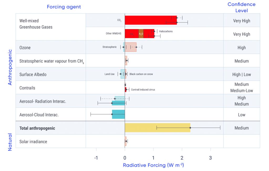 A horizontal bar chart showing radiative forcing (and effective radiative forcing) for different forcing agents between 1750 and 2011, along with assessed uncertainties. Radiative forcing is the net change in the energy balance of the Earth system due to an external perturbation, expressed in units of watts per square metre (W/m2). The central axis of the bar chart is 0 W/m2. Bars to the right have positive radiative forcing values (warming effects), whereas bars to the left have negative radiative forcing values (cooling effects). The total anthropogenic forcing is positive, with a best estimate of 2.3 W/m2. The chart shows that the largest contributions to this anthropogenic radiative forcing are positive forcing contributions from carbon dioxide, other well-mixed greenhouse gases, and tropospheric ozone; these are offset by negative forcing contributions from aerosols. The natural forcing from changes in solar irradiance is positive but at least 10 times smaller than the combined anthropogenic forcing. Forçage radiatif (FR; le changement net dans le bilan énergétique du système terrestre en raison d’une perturbation de l’extérieur), selon le changement de concentrations des agents forçant, entre 1750 et 2011, exprimées en watts par mètre carré (W/m2). Les barres hachurées représentent le forçage radiatif (FR), les barres solides représentent le forçage radiatif effectif (FRE), le FR, une fois que l’on tient compte des ajustements rapides des températures atmosphériques, de la vapeur d’eau et des nuages dans la perturbation initiale. Les incertitudes (plage d’incertitude de 5 % à 95 %) sont données pour le FRE (lignes horizontales solides [moustaches]) et le FR (moustaches pointillées). Le nombre total de forçages anthropiques est la somme des contributions du forçage anthropique. Voir la description à la section 2.2.