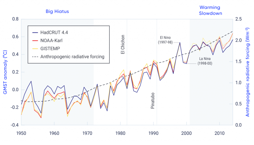 Line graph with three lines showing annual global mean surface temperature (GMST; in degrees Celsius, relative to 1961–1990) from three datasets for the period 1950–2012. The lines show short-term fluctuations up and down and increasing GMST over the full period, with close similarity among all three datasets. The “big hiatus” from 1950–1970 and the “warming slowdown” in the early 21st century are indicated. during which the rate of increase in GMST slowed. Also shown are the years in which notable natural forcing events occurred: the volcanic eruptions of El Chichón in 1982 and Pinatubo in 1991 (short-term cooling effects), the strong El Niño of 1997/1998 (short-term warming effect), and the La Niña of 1998–2000 (short-term cooling effect). Also shown as a dashed line is anthropogenic radiative forcing in units of watts per square metre, which is steadily increasing over time.