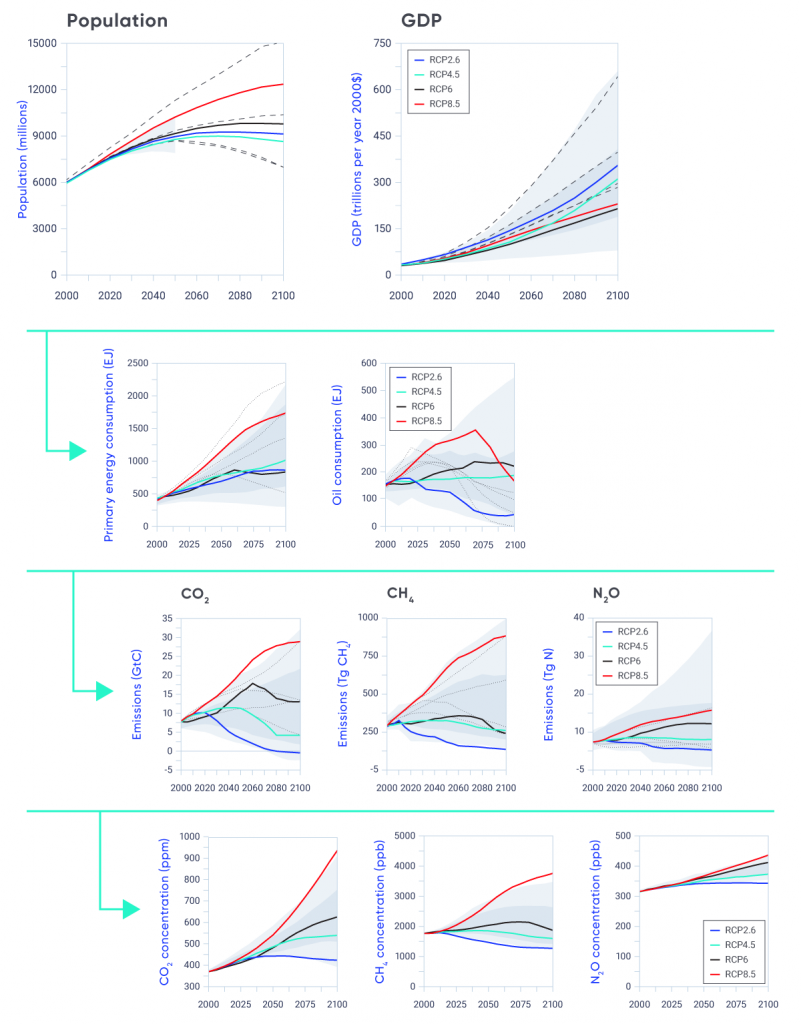 This figure provides coloured line plots showing the value of various quantities as a function of time from 2000 to 2100. In each case, results are shown for four Representative Concentration Pathways (RCPs): RCP2.6 is a low emission pathway; RCP4.5 and RCP6.0 are medium emission pathways; RCP8.5 is a high emission pathway. The first panel shows global population, which rises from 6 billion to about 9 billion in the three lowest scenarios, and to about 12 billion in RCP8.5. The second panel shows global gross domestic product (GDP). For RCP6.0 and RCP8.5, GDP increases about five-fold over the 21st century, whereas for RCP2.6 and RCP4.0, the increase is about eight-fold. The next panel shows global primary energy consumption, which starts at about 500 exajoules (EJ) in 2000 and increases to about 800 EJ by 2100 for RCP2.6, RCP4.0, and RCP6.5. For RCP8.5, the value at year 2100 is about 1700 EJ. The next panel shows global oil consumption (also in EJ). In this case, RCP4.5 and RCP6.0 show modest increase from about 150 EJ in year 2000 to about 200 EJ in year 2100. RCP8.5 shows a strong increase to about 300 EJ by year 2070, followed by rapid reduction back to just over 150 EJ at year 2100. RCP2.6 has oil consumption increasing slightly after 2000 and the declining fairly steadily to a value of about 50 EJ by year 2100. The next three panels show emissions of the three most important greenhouse gases — carbon dioxide, methane, and nitrous oxide. In all cases, emissions rise most rapidly under RCP8.5 and decline in RCP2.6, with the other two pathways in between. The last three panels show atmospheric concentrations of these three greenhouse gases. Under RCP8.5, the concentration of all three major gases increases throughout the century in response to rising emissions, with carbon dioxide concentrations increasing from roughly 375 parts per million (ppm) at the beginning of the century to over 900 ppm by 2100. Under RCP2.6, the concentration of carbon dioxide peaks at about 450 ppm at mid-century and then declines slightly to just over 400 ppm by 2100.