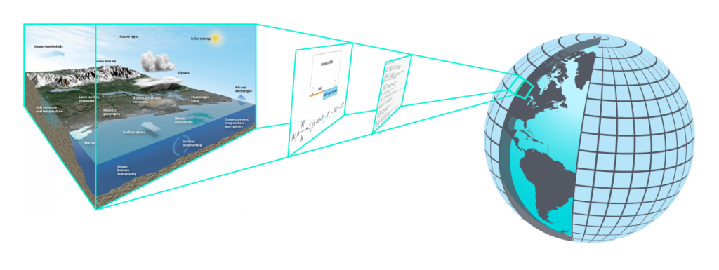 This figure is a schematic showing the processes included in an Earth system model (ocean transport, atmospheric mixing, clouds, precipitation, runoff, shortwave and longwave radiation, etc.). The figure also illustrates examples of the mathematical equations used to describe this complex system and the global numerical grid on which computer calculations are performed.