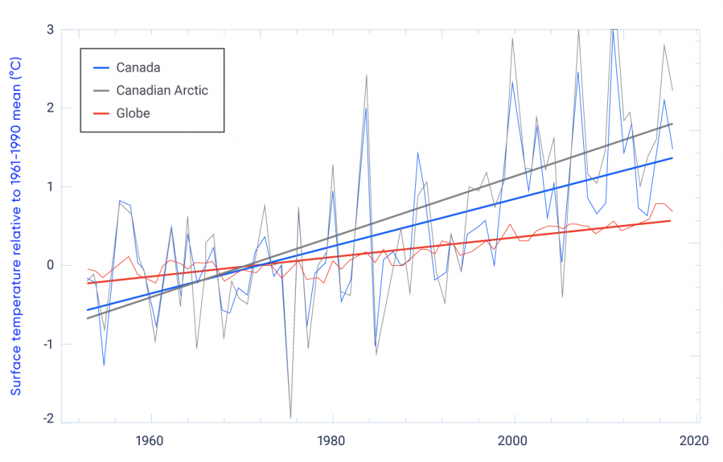 This graph shows three time series of changes in surface temperature (relative to the 1961–1990 mean) over the period 1948 to 2017. A red line shows global surface temperature, a blue line shows surface temperature for Canada, and a grey line shows surface temperature for the Canada Arctic. The slopes of these three lines show that the rate of surface warming for Canada is more than twice the rate of surface warming for the globe, while the rate of warming for the Canadian Arctic is about three times the global rate.