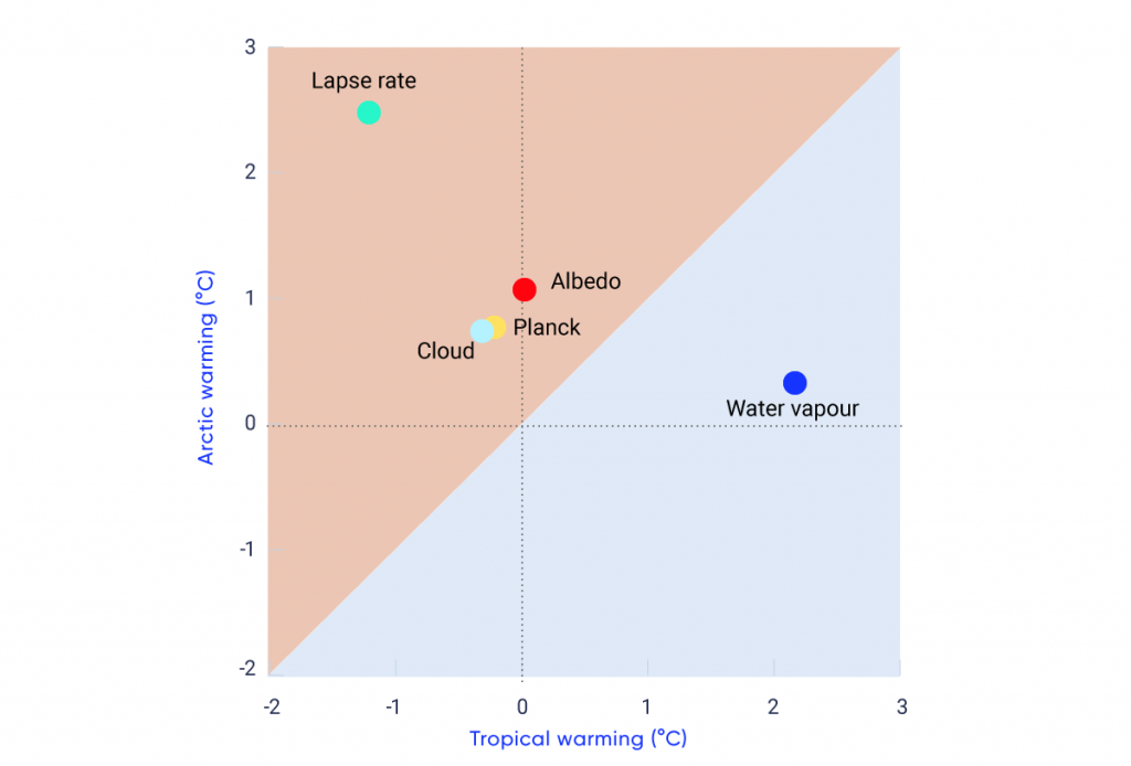 This graph shows Arctic warming on the vertical axis and tropical warming on the horizontal axis. A diagonal line separates the graph into upper and lower halves. The warming contributions of five feedback mechanisms are shown by coloured dots. Dots in the upper half of the graph indicate those mechanisms that contribute to enhanced warming in the Arctic relative to the Tropics: lapse-rate, albedo, Planck and cloud feedbacks. Dots in the lower half indicate those that contribute to enhance warming in the Tropics relative to the Arctic: only water vapour. Thus, multiple feedbacks enhance warming in the Arctic relative to the tropics.