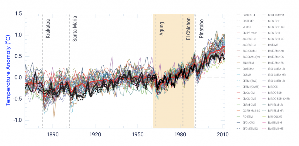 This figure shows time series of annual global mean surface air temperature from 1850 to 2012. Values are shown as anomalies (differences) relative to the 1986–2005 average, so that changes over the period are clearly visible. There are many coloured lines showing results from 36 different global climate models, with a heavy red line showing the multi-model average. In addition, three observationally based time series are shown. In all cases, there is year-to-year variability, with a rather modest increase up to about 1960, followed by an evident, more rapid, increase. The observed values generally lie within the spread of the model results. Both models and observations start with a negative anomaly between 0°C and −0.5°C in the 1800s and end with a positive anomaly between about 0.4°C and 0.9°C in 2012. For almost the entire period, the multi-model average is very close to the observed value, but for the last decade or so it is slightly above.