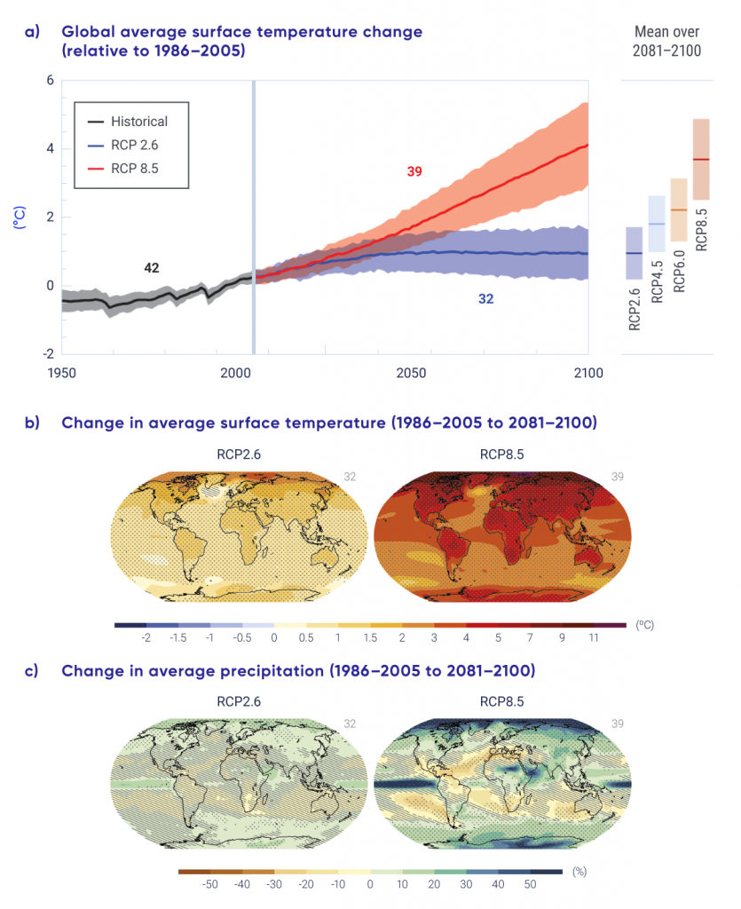 The upper panel of this figure shows the anomaly in global mean surface air temperature, as simulated by Earth system models covering the period 1950 to 2100. Over the historical period (1950–2005), the multi-model average is shown as a heavy black line surrounded by a light grey band, indicating spread across the multi-model ensemble. For the future, a heavy blue line, surrounded by blue shading, illustrates the model projections under RCP2.6, and it shows mean warming of about 1°C by the late 21st century relative to the 1986–2005 reference period. For RCP8.5, warming is projected to be about 3.7°C above the reference period by late century, with a larger range across models. The lower panel of the figure shows global maps of temperature and precipitation change, illustrating the spatial pattern of the multi-model mean results described for the upper panel. For both temperature and precipitation, results are shown for RCP2.6 and RCP8.5. The map of temperature change for RCP2.6 shows increases of roughly 0.5°C to 1°C in the tropical regions and increases of over 2°C in the Arctic. There is only one small region south of Greenland that shows a very small decrease in temperature. For RCP8.5, there is much larger warming projected everywhere, with values of around 2°C to 3°C over the Southern Hemisphere oceans and over 7°C in the high Arctic. In all cases, warming over land is larger than over the adjacent ocean. The map showing projected precipitation change indicates both increases and decreases, depending on location. For RCP2.6, the changes are typically between a 10% increase and a 10% decrease, except for a narrow band along the equator and the area over the Arctic Ocean, which have increases of about 20%. For RCP8.5, the changes are much larger, and the spatial pattern is much more striking. Precipitation decreases of 20% or more are projected over the subtropical ocean regions and the Mediterranean, whereas increases of 50% or more are shown over the equatorial Pacific, Indian Ocean, central Africa, and both the Arctic and Antarctic.