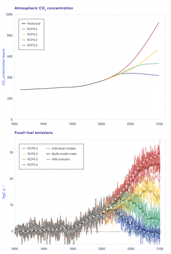 A two-part figure showing carbon dioxide concentrations and compatible emissions over the historical period and in the future under the four Representation Concentration Pathways (RCPs). The upper panel shows observed carbon dioxide concentration increasing from around 280 ppm in 1860 to around 380 ppm in 2005, followed by its future evolution under four different RCPs, ranging from a strong increase to about 940 ppm in RCP 8.5, to a small increase and subsequent decline to around 420 ppm under RCP 2.6. The lower panel shows compatible carbon dioxide emissions simulated by a range of Earth system models over the 1850-2100 period, which are small in the period up until 1950, and then increase to around 10 PgC per year in 2005. Over the future period emissions increase strongly to 25–30 Pg per year in RCP 8.5, and decline from 2020 onwards to an average below zero in 2100 under RCP 2.6, with substantial spread across individual models. The graph also shows the emissions simulated by the integrated assessment models, which are broadly consistent.