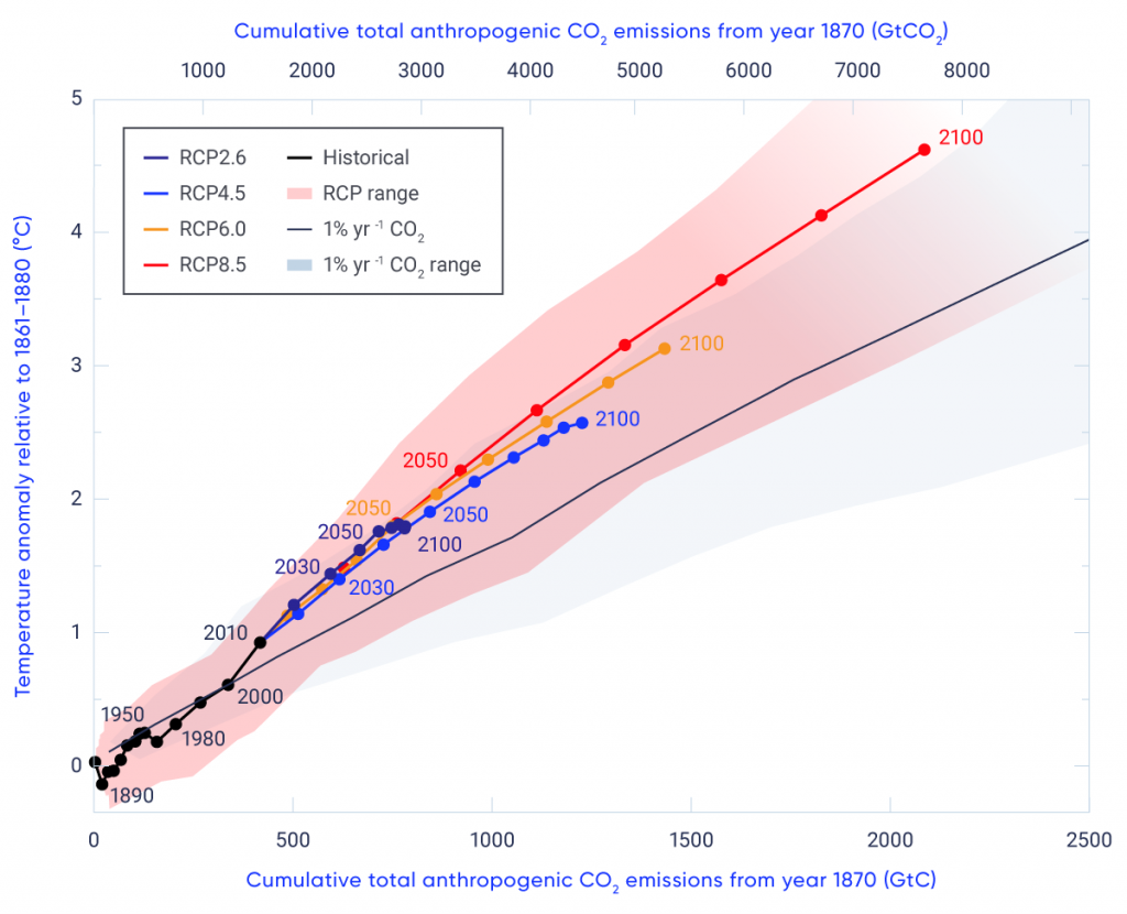 This graph shows increases in global mean surface temperature on the vertical axis against cumulative total anthropogenic CO2 emissions on the horizontal axis in several sets of simulations of the Climate Model Intercomparison Project (CMIP5) models. Simulations with increasing CO2 only show a closely proportional relationship between warming and cumulative CO2 emissions, albeit with substantial spread in the warming rate across models. The graph also shows historical simulations, which show a similar relationship between warming and cumulative emissions, albeit with some departures associated with the influences of volcanoes and other forcings. Finally, the graph shows RCP scenario simulations, which also show an approximate proportionality between warming and cumulative CO2 emissions, albeit with enhanced warming compared to the carbon dioxide only simulations, associated with the net warming effect of the non-CO2 forcings under these scenarios.