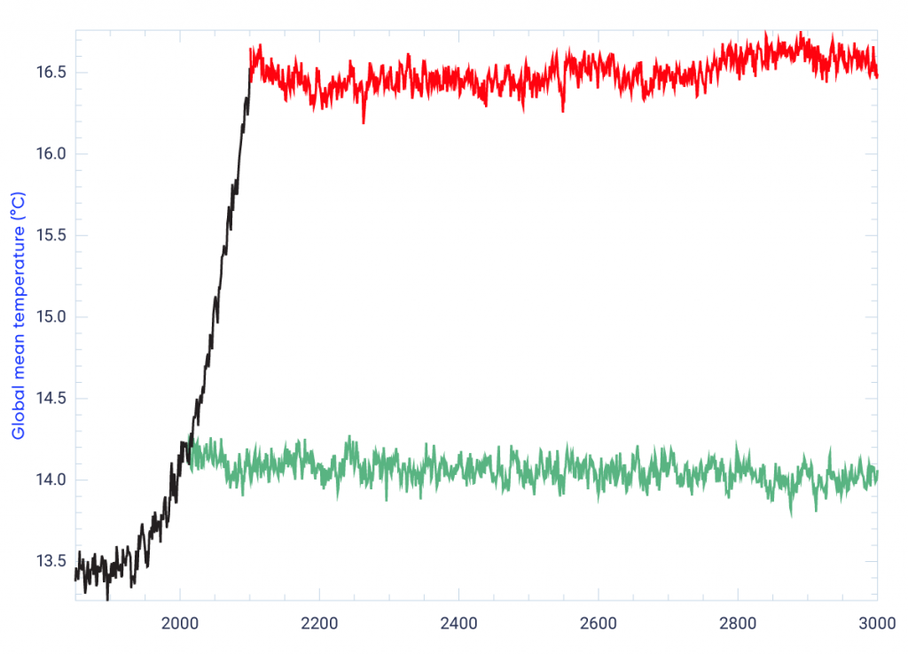 This graph shows simulated global mean temperature between the years 1850 and 3000 in two simulations of the CanESM1 earth system model driven with CO2 changes only. In one simulation global mean temperature increases from by about 0.7°C between 1850 and 2010 in response to historical emissions, and then remains approximately constant (with some variability) up until year 3000 following a complete cessation of emissions in 2010. In a second simulation, warming of about 3°C is simulated between 1850 and 2100 in response to a scenario of increasing emissions, and then global mean surface temperature remains approximately constant until year 3000 following a complete cessation of emissions in 2100.