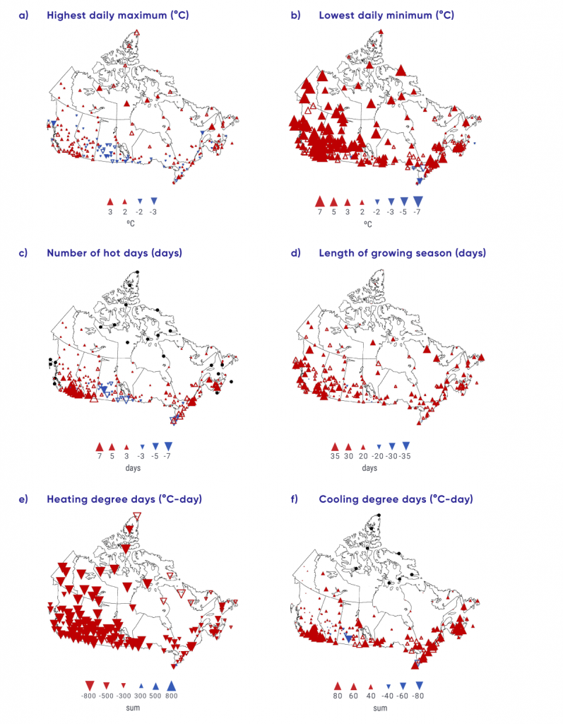 This figure is composed of six panels showing observed changes across Canada in annual highest daily maximum temperature, annual lowest daily minimum temperature, annual number of hot days (when daily maximum temperature is above 30°C), length of growing season, heating and cooling degree days, for the 1948 to 2016 period. Red and blue triangles on maps of Canada are used to show results at various locations (more densely located in southern Canada). Small and large red triangles represent small and large increases, respectively, whereas small and large blue triangles represent small and large decreases (except for the panel showing heating degree days where the colours are reversed). In general, for Canada as a whole, all of these indices show trends over the 1948–2016 period consistent with a warming climate.