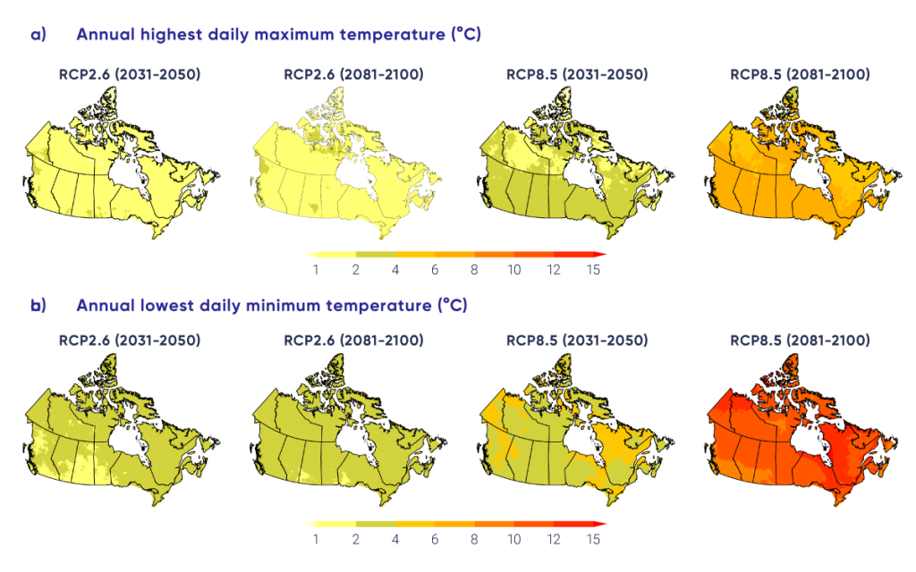 This figure has eight panels, each of which shows a map of Canada with coloured shading indicating projected changes in a temperature index. The top row of four panels shows projected changes in annual highest daily maximum temperature; the bottom row of four panels show changes in annual lowest daily minimum temperature. The colour scale ranges from yellow, for changes of less than 2°C, deepening shades of orange, for changes up to 12°C; and red, for changes of 12°C or more. All maps are based on statistically downscaled and bias-corrected temperature data from simulations by 24 Earth system models. The two left-hand panels show projections for 2031–2050 and 2081-2100 under a low emission scenario (RCP2.6), while the two right-hand panels show projections for 2031–2050 and 2081–2100 under a high emission scenario (RCP8.5), respectively. In general, progressively darker shading is evident on the maps for the higher versus the lower emission scenario, and for the late century versus the near term.