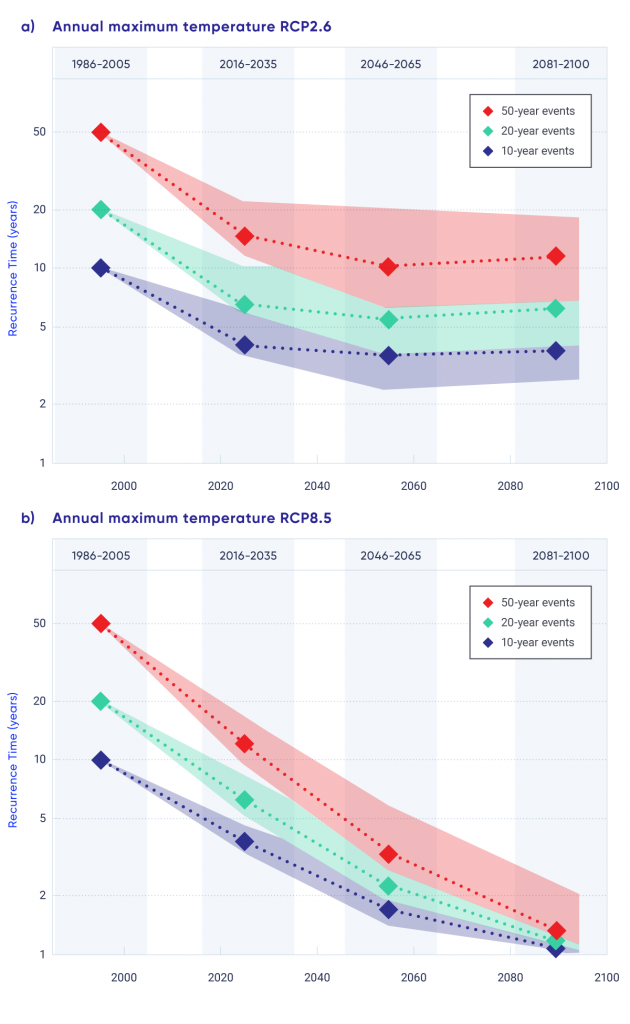 This figure has two panels, each showing coloured symbols and lines indicating recurrence time (in years) as a function of time (from 2000 to 2100). The red symbols indicated 50-year events, the aqua symbols 20-year events, and the blue symbols 10-year events. In all cases, the symbols start at 50, 20, and 10 years (on the vertical scale) and decline over time into the future, indicating decreases in recurrence time for all three categories of events. In the upper panel showing a low emission scenario (RCP2.6), the values stabilize after about 2025 and remain constant thereafter. In the lower panel showing a high emission scenario (RCP8.5). The values decrease continuously over the 21st century.