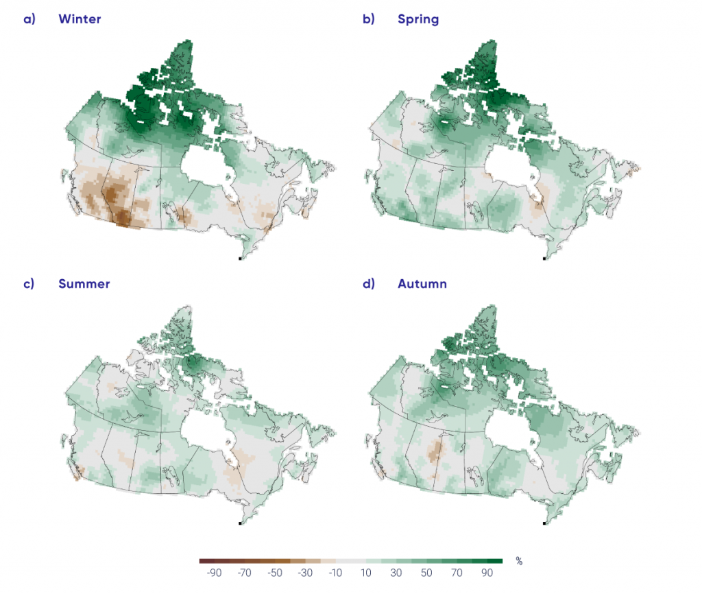 This four-panel figure shows maps of Canada with coloured shading indicating precipitation trends from 1948 to 2012. The four panels are labelled “winter,” “spring,” “summer,” and “autumn.” The colour scale goes from grey, for changes near zero, to light to dark shades of green for increases up to 90%, and light to dark shades of brown for decreases up to 90%. The winter panel has Arctic Canada shaded in dark green, Alberta in medium brown, and the rest of Canada in grey or light shades of green or brown. The other seasons generally show shades of light to medium green with small patches of light brown, notably over Alberta and the Ontario/Quebec border.