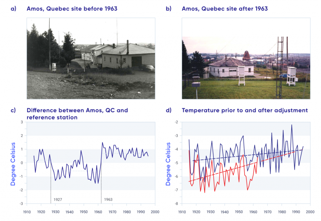 The upper two panels of this figure show photographs of the same building, with weather observing instrument enclosures on the property, before and after 1963 at Amos, Quebec. In the “before” photo, the instruments are located to one side of the building near a cluster of trees; in the “after” photo, the instruments have been moved to an open grassy field in front of the building. The lower left panel of the figure shows the annual corrections applied to the observed temperature record from 1915 to 1995. It is a ragged, saw-toothed line showing considerable up-and-down changes from one year to another with a notable downward shift in 1927 and an upward shift in 1963. The lower right panel of the figure shows the annual mean temperature measured at this site from 1915 to 1995. A red curve indicates the “raw” temperature measurements (with a dashed trend line overlaid), and a blue curve indicates the “corrected” temperatures (also with a dashed trend line overlaid). The trend in the red curve is much larger than the trend in the blue curve, indicating the effect of temperature adjustment on long-term trend estimates.