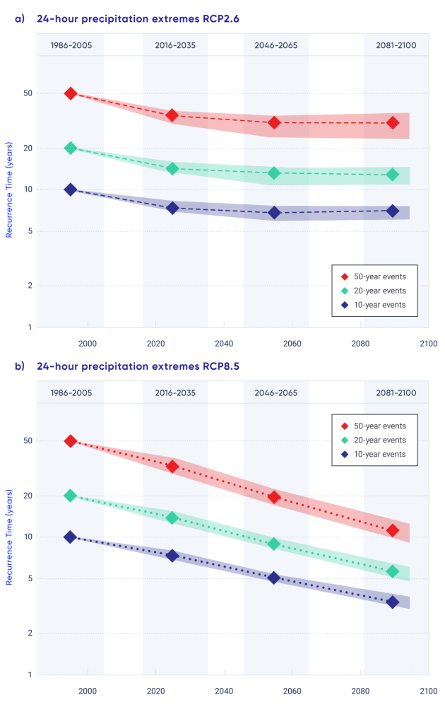 This figure has two panels, each showing coloured symbols and lines indicating recurrence time (in years) as a function of time (from 2000 to 2100). The red symbols indicated 50-year events; the aqua symbols, 20-year events; and the blue symbols, 10-year events. In all cases, the symbols start at 50, 20, and 10 years (on the vertical scale), respectively, and decline over time into the future. In the upper panel (low emission scenario [RCP2.6]), the values decrease somewhat then stabilize after about 2025 and remain constant thereafter. In the lower panel (high emission scenario [RCP8.5]), the values decrease continuously over the 21st century.