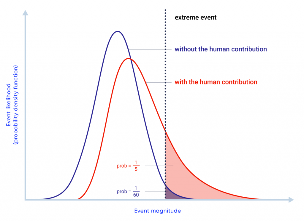 This schematic figure shows two bell-shaped probability distributions, representing the likelihood of events of different magnitudes. A blue probability distribution shows the likelihood of events if there were no human influence on climate, and a red probability distribution shows the likelihood of events when there is a human influence. Corresponding blue and red shaded areas under the right-hand tails of the distribution illustrate the change in probability of large magnitude events attributable to human influence on climate — the blue shaded area in this hypothetical example represents a 1 in 60 probability, while the red shaded area represents a 1 in 5 probability.