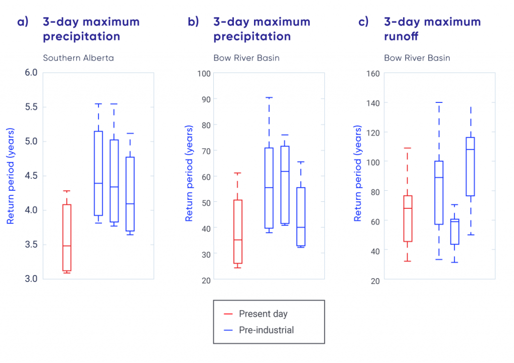 This figure has three panels showing box-and-whisker plots of return periods during present day and the pre-industrial era (three simulations) for three-day precipitation for Southern Alberta and the Bow River Basin and three-day runoff for the Bow River Basin. Overall, these plots show that the return period for these indices is smaller in the present day relative to the pre-industrial era.