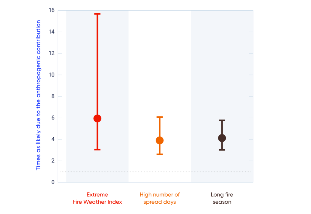 This figure has a single panel with three coloured dots with vertical whiskers on a scale of 0 to 16 (indicating the number of times more likely an event is when the human contribution to climate change is considered). For extreme Fire Weather Index (red dot), the value is 6, with a range from 3 to 16; for fire spread days (orange dot) the value is 4, with a range from 3 to 6; for long fire season (brown dot) the value is also about 4, with a range from 3 to 6.