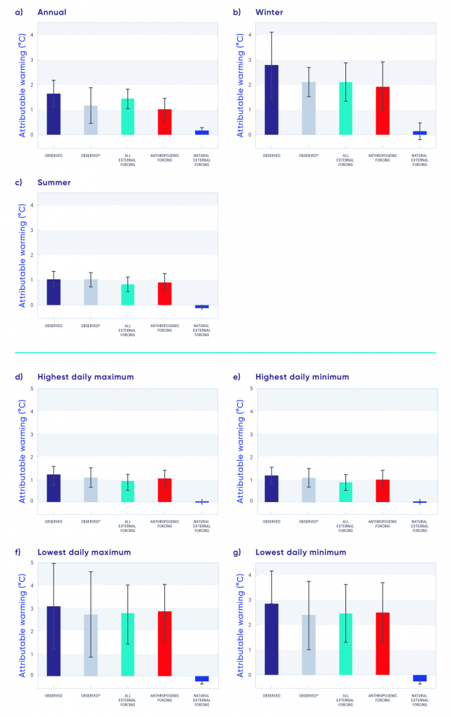 This figure contains seven bar charts, each with five coloured bars. The charts show estimates of warming, based on seven different temperature indices, attributable to natural and anthropogenic factors. Navy bars show changes in the observations; grey bars show changes in the observed data removing the effects of the Pacific Decadal Oscillation and the North Atlantic Oscillation; aqua bars show the estimated contribution of all external forcing, red bars show the estimated contribution from anthropogenic forcing; and dark blue bars show the estimated contribution from natural external forcing, including effects of solar and volcanic activities on observed changes. The vertical scale is attributable warming in °C over the 1948–2012 period and ranges from 0 to 4 or 5, depending on the panel. Each bar has a small black symbol indicating the uncertainty range. The indices are annual, winter, and summer temperature; highest daily minimum and maximum; and lowest daily maximum and minimum. For all of these, warming attributable to anthropogenic influences is far greater than warming attributable to natural influences.
