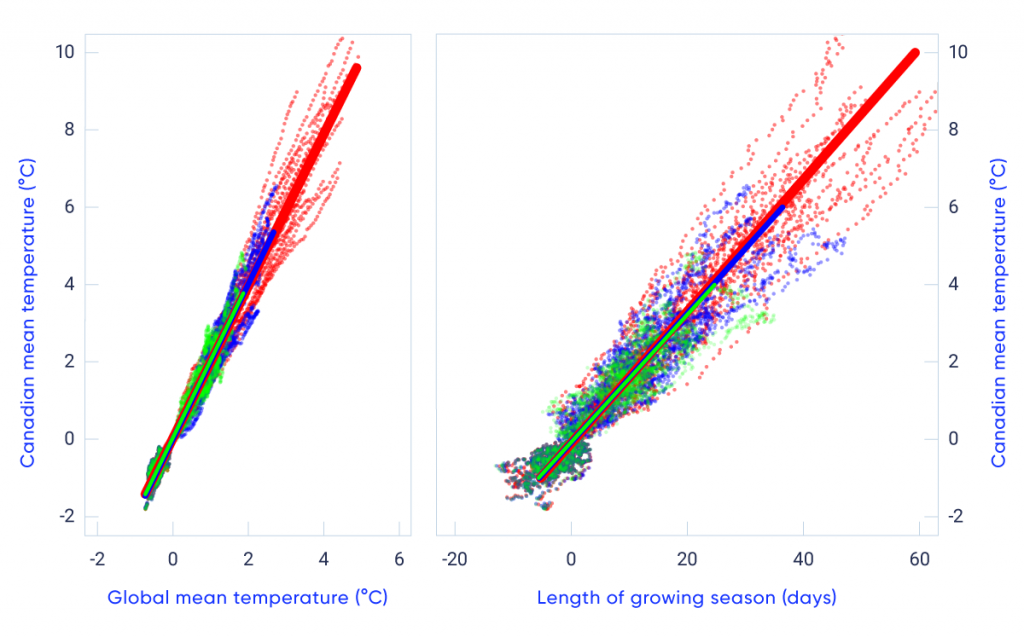 This figure has two panels showing coloured dots plotted on a graph. In both cases, the vertical axis is Canadian mean temperature change, from −2°C to 10°C. The left panel has a horizontal scale of global mean temperature (−2°C to 6°C), and the right panel has a horizontal scale of growing season length (−20 to 60 days). Canadian mean temperature change is plotted against global mean temperature change for 20-year averages relative to 1986–2005 from CMIP5 model simulations for three different forcing scenarios. In both cases, the plots fall close to a straight line, indicating a roughly constant relationship between Canadian and global mean temperature change (left panel) and Canadian mean temperature change and change in the length of the growing season for warm-season crops in the Prairies (right panel).