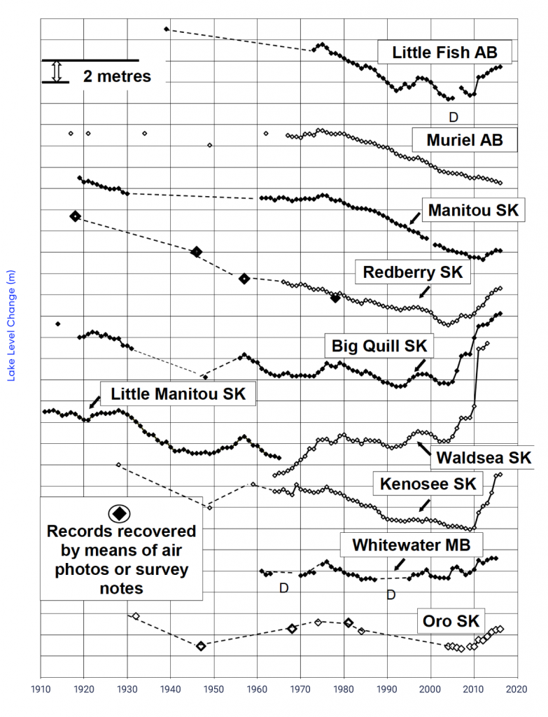 A series of line graphs showing relative water-level changes, in metres, for 10 lakes across the southern Canadian prairies. The period of record varies for each lake, with a few extending back to the 1910s and all ending in 2016. From the beginning of their records until 2006, levels in these lakes show an overall decline of 4 to 10 metres. From the late 2000s through 2016, there has been an abrupt reversal in levels of many of these lakes, with some increasing by as much as 6 to 8 metres.