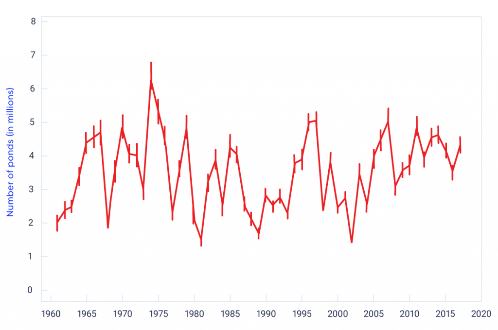 A line graph showing the total number ponds (in millions) during May across the Canadian prairies from 1961 to 2016. There is substantial year-to-year and multi-year variability in the number of ponds, with no long-term trend. The number of ponds range from a low of approximately 1.5 million in 1981, 1989, and 2002, to a high of almost 6.5 million in 1974.