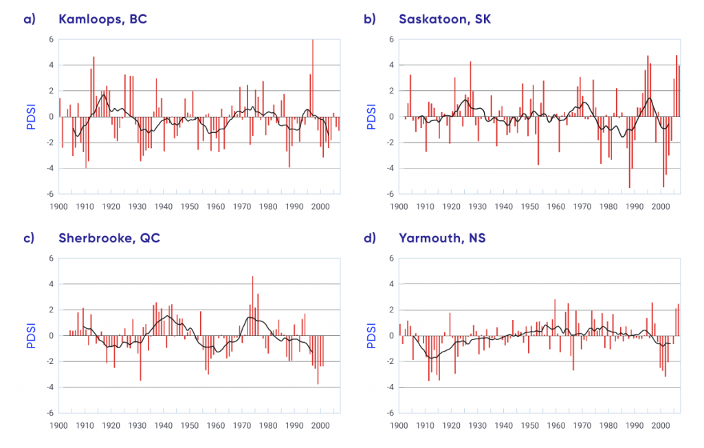 Line graphs show annual values and corresponding 10-year running means of the Palmer Drought Severity Index from 1900 to 2007 for (a) Kamloops, British Columbia, (b) Saskatoon, Saskatchewan, (c) Sherbrooke, Quebec, and (d) Yarmouth, Nova Scotia. For all locations, there is considerable multi-year variability, with extended years of negative values (drier conditions) followed by extended years of positive values (wetter conditions) throughout the period. There are no discernible long-term trends.