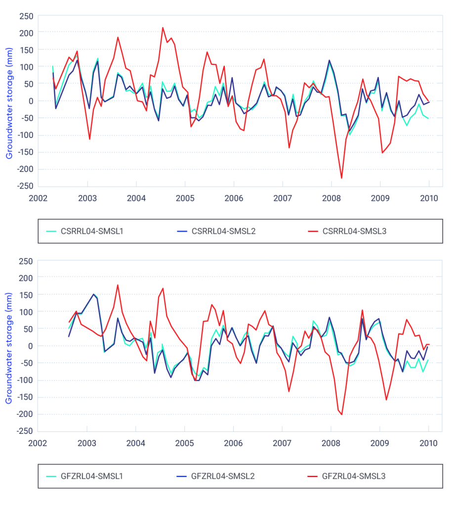 Two line graphs showing variations in groundwater storage for the period 2002 to 2010. The groundwater variations are determined using Gravity Recovery and Climate Experiment (GRACE) models in combination with land-surface models. The units are in millimetres of water thickness equivalent, which corresponds to the depth of water over all land areas of the Laurentian Great Lakes Basin. Each of the two graphs uses a different GRACE model to provide three estimates of groundwater storage using different land-surface models. Both graphs show similar results, with groundwater storage having distinct yearly cycles, with a peak-to-peak magnitude of about 50 mm in water thickness equivalent. Over the period of 2002 to 2010, both graphs show a decline in groundwater storage, averaging about 6.5 millimetres of water thickness equivalent, which corresponds to about 5.0 km3 of water per year.