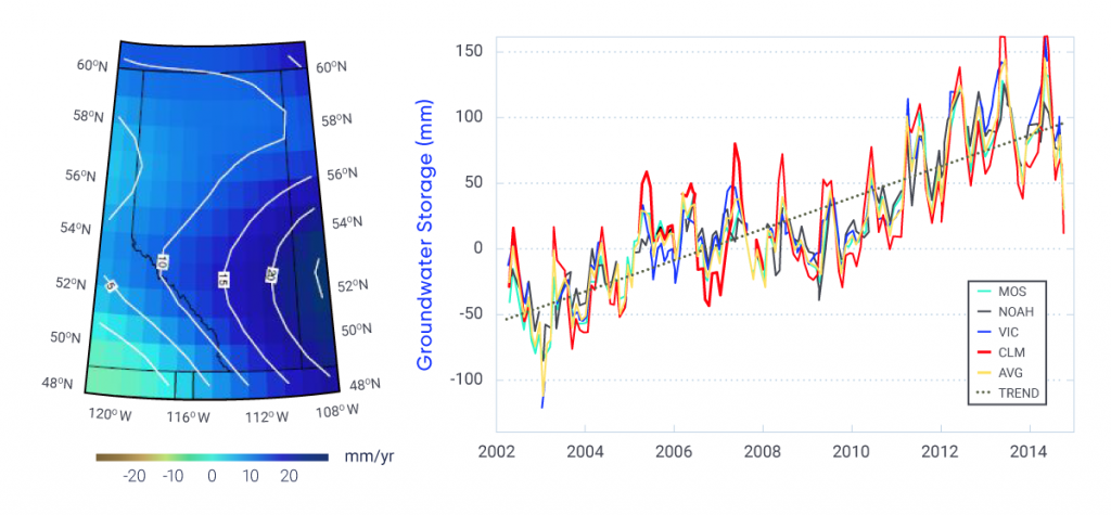 A map and a line graph showing groundwater storage changes across Alberta from 2002 to 2014. The units are in millimetres of water thickness equivalent, which corresponds to the depth of water. The line graph shows four estimates of groundwater storage averaged over all of Alberta, each incorporating a different land-surface model. The average of these four models is also provided. The graph shows similar values for all four land-surface models, which includes an increasing trend of about 11 millimetres per year from 2002 to 2014. The map shows the spatial distribution of this trend across Alberta. The trend values increase from west to east by 5 to 10 millimetres per year across northern Alberta, and by 10 to 20 millimetres per year across southern Alberta.