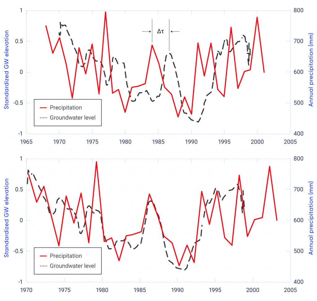 Two line graphs show annual precipitation (in millimetres) recorded at the Winnipeg James Armstrong Richardson International Airport and average standardized groundwater levels from 24 monitoring wells in the Winnipeg, Manitoba, area for the period 1968 to 2003. The top graph shows that the groundwater response has a delay of approximately 2.2 years relative to the precipitation. In the bottom map, annual precipitation is shifted forward by 2.2 years, and the two variables match very well.