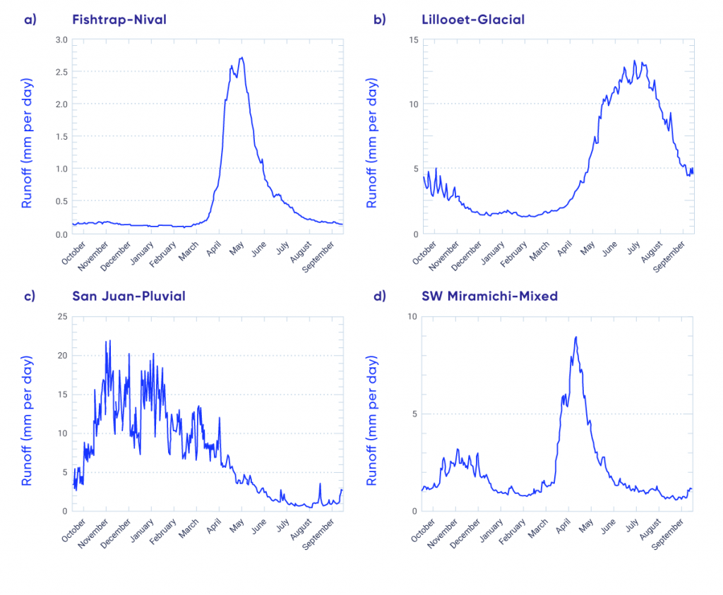 Four line graphs showing mean daily river runoff in millimetres per day for the 1981 to 2000 period. Each graph shows an example of the typical streamflow regimes in Canada. Figure (a) shows Fishtrap Creek near McLure, British Columbia, which is a typical nival or snowmelt-dominated regime characterized by high flows from April to June from snowmelt, and low flows through the remainder of the year. Figure (b) shows the Lillooet River near Pemberton, British Columbia, which is a typical glacier regime characterized by higher flows from May to September associated with an initial snowmelt runoff, followed by continued high flow into late summer sustained from glacier ice melt. Low flows dominate the rest of the year. Figure (c) shows the San Juan River near Port Renfrew, British Columbia, which is a typical pluvial or rainfall-dominated regime characterized by higher flows from November to April that are more erratic and associated with runoff from rainfall events. The flows are low for the remainder of the year. Figure (d) shows the southwest Miramichi River at Blackville, New Brunswick, which is a typical mixed regime or a combination of nival and pluvial. It has the typical spring peak, associated with nival regimes, but also a secondary, smaller October to December increase in flow associated with rainfall events.