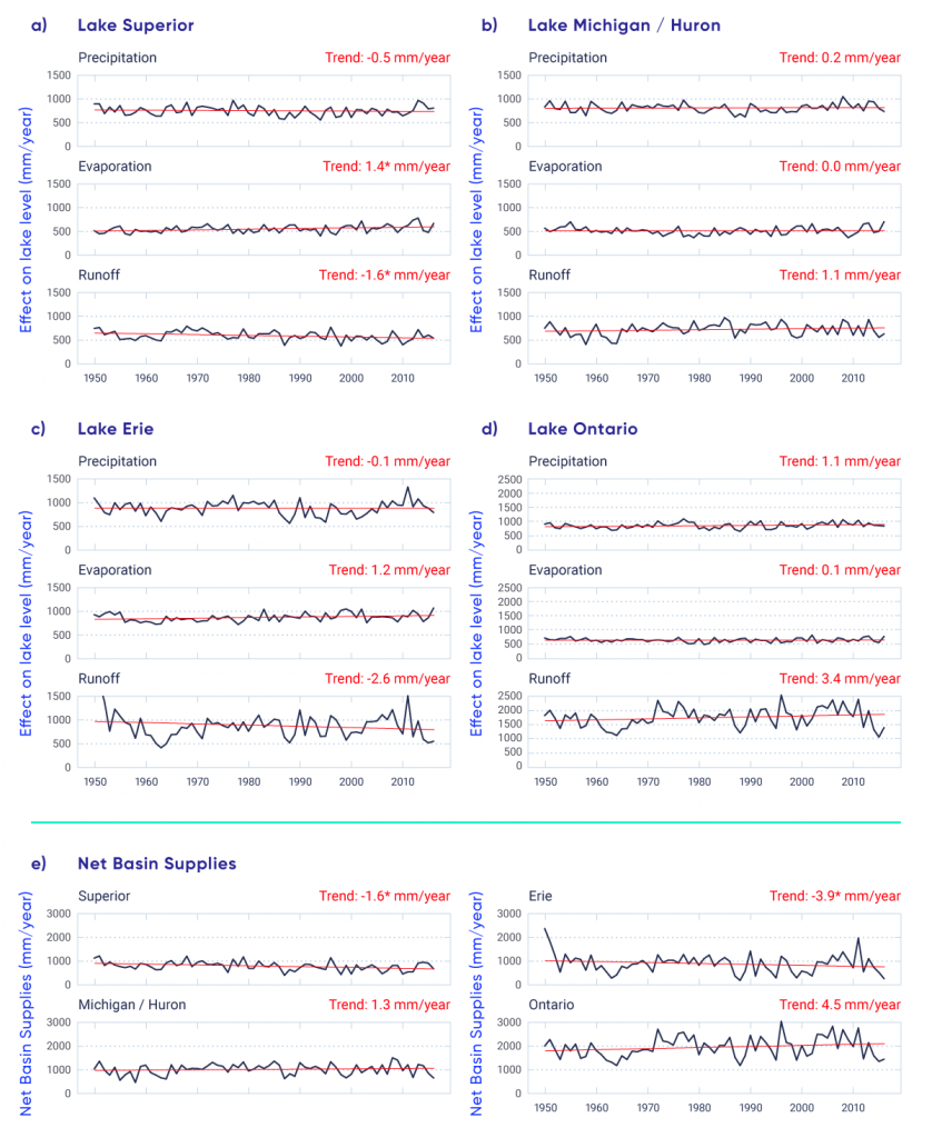 A series of line graphs and corresponding linear trends in various water variables that affect net basin supplies in the Laurentian Great Lakes for the 1950 to 2016 period. Figures (a) to (d) have three graphs each, which show mean over-lake precipitation, evaporation, and river runoff, for (a) Lake Superior, (b) Lakes Michigan/Huron, (c) Lake Erie, and (d) Lake Ontario. These variables are measured as the effect on lake level in millimetres per year. Figure (e) shows time series of net basin supplies for Lakes Superior, Michigan/Huron, Erie, and Ontario. All Laurentian Great Lakes show considerable year-to-year and multi-year variability in overall net basin supplies and the various water variables. In Lake Superior, evaporation is increasing and runoff is decreasing, resulting in a significant decrease in NBS. These trends are also seen for Lake Erie, but not at statistically significant levels. In Lake Ontario, NBS has increased significantly, mainly due to increases in precipitation and runoff, although changes in these individual components are not significant. For the other lakes, trends are insignificant and mixed.