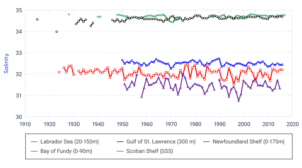 Line graph showing five time series of ocean salinity off Atlantic Canada. The Gulf of St. Lawrence (300 m depth) long-term trend is positive, in contrast to the other sites, which all have negative trends. The decreasing trend on the Newfoundland Shelf is statistically different from zero. The remaining sites (Labrador Sea, Scotian Shelf (Emerald Basin), and Bay of Fundy) do not have long-term trends that are statistically different from zero.