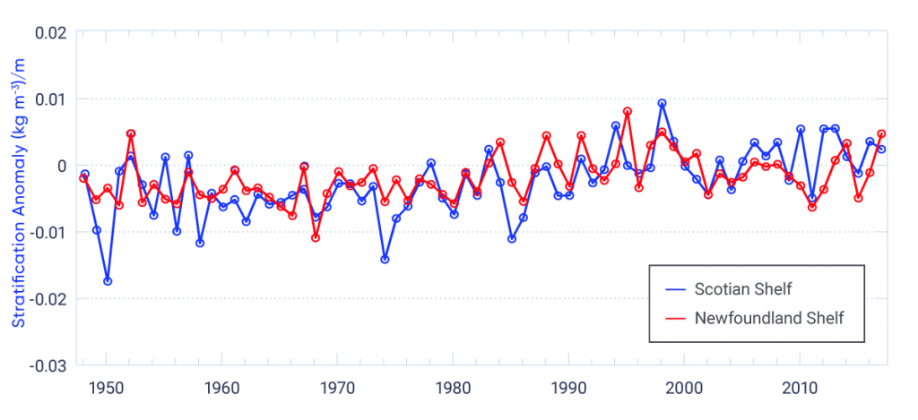 Line graph showing two time series of upper-ocean stratification off Atlantic Canada, for the Scotian Shelf and Newfoundland Shelf regions. The long-term trend (over the period 1948 to 2017) is significantly positive (at 1% level) for both the Scotian Shelf and the Newfoundland Shelf, indicating increasing stratification in these areas.