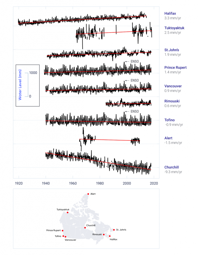 The water-level records of nine tide gauges distributed around Canada are shown. The records show substantial variability from year to year, indicating the changing nature of the oceans and the influence of climate cycles and other processes. For the west coast, the 1997/98 ENSO event is apparent as a time of high water levels during the winter months. The records illustrate different rates of long-term sea-level change, ranging from sea-level fall of over 9 mm per year at Churchill, Manitoba, on Hudson Bay, to sea-level rise of 2.5 mm per year at Tuktoyaktuk, Nunavut, and 3.3 mm per year at Halifax, Nova Scotia. Other locations feature smaller rates of sea-level fall (Alert, Nunavut, 1.5 mm per year; Tofino, British Columbia, 0.9 mm per year) and rise (Vancouver, British Columbia, 0.9 mm per year; Rimouski, Quebec, 0.6 mm per year; Prince Rupert, British Columbia, 1.4 mm per year, and St. John’s, Newfoundland and Labrador, 1.9 mm per year).