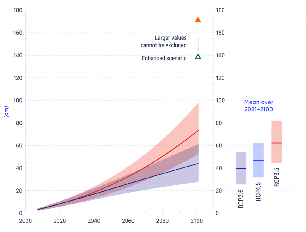 Projected global sea-level rise is given for the low emission (RCP2.6) and high emission (RCP8.5) scenarios through the 21st century. As well, an enhanced scenario reflecting increased discharge of ice from Antarctica is shown at 2100. The low scenario shows the average (median) sea-level rising to nearly 45 cm by 2100, relative to the starting time of 1995, while the high scenario shows global sea level rising to nearly 75 cm. Both projections are accompanied by envelopes indicating the range of uncertainty, with the low scenario ranging from less than 30 cm to more than 60 cm at 2100, while the high scenario ranges from more than 50 cm to nearly 1 m of sea-level rise by 2100. The enhanced scenario gives 139 cm of sea-level rise at 2100. The average sea-level rise for the time period 2081–2100 is also given, with the low scenario showing 40 cm of sea-level rise, the medium scenario showing 47 cm of sea-level rise, and the high scenario showing 63 cm of sea-level rise. Above the enhanced scenario, an arrow extends upwards to the upper limit of the figure at 200 cm, indicating that larger amounts of global sea-level rise by 2100 cannot be ruled out.