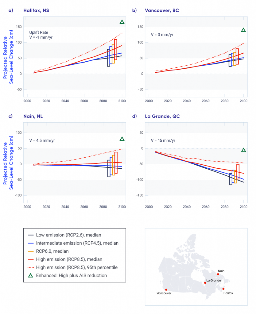 Projected relative sea-level change is shown for four locations across Canada by the end of the 21st century. The four locations span a range of crustal motion, with Halifax (in Atlantic Canada) sinking at about 1 mm per year, Vancouver (British Columbia) showing no vertical crustal motion, Nain (in Labrador) rising at about 4.5 mm per year, and La Grande 1 (in Quebec near James Bay) rising at 15 mm per year. Projections are shown for the low, intermediate, and high scenarios and also for the enhanced scenario, which is the high emission scenario plus an additional 65 cm of sea-level rise from Antarctica. The site that is sinking (Halifax) shows the largest sea-level rise projections of about 50 to 100 cm for the low, intermediate, and high emission scenarios. The site that is rising the fastest (La Grande 1) shows projected sea-level fall of about 75 to 110 cm. The location with no vertical crustal motion (Vancouver) has a projected sea-level increase of 40 to 60 cm, and the site that is rising moderately quickly (Nain) has projected relative sea-level ranging from a fall of 20 cm to a rise of 10 cm. The enhanced scenario is notable for featuring about 165 cm of sea-level rise for Halifax, 140 cm for Vancouver, 135 cm for Nain, and a sea-level fall of 10 cm at La Grande 1.