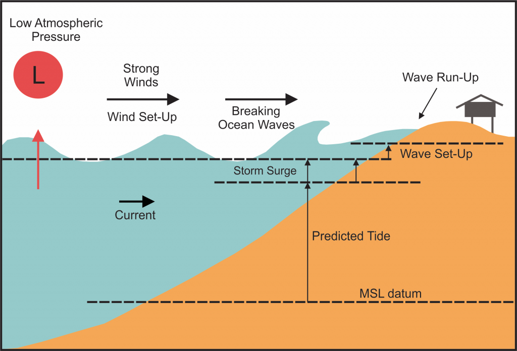 A storm surge results from an atmospheric low-pressure system and strong winds blowing onshore during large storms. Strong low-pressure systems raise the surface of the ocean due to their reduced atmospheric pressure. Winds that blow onshore cause water to flow toward the coastline, resulting in wind set-up (rise in water level from wind stresses on the surface of the water). As waves enter shallow coastal water and break, wave set-up (rise in water level due to breaking waves) further raises the water level. Waves rushing up a beach or structure generate additional wave run-up. All of these factors contribute to high water levels that are superimposed on the predicted tide.