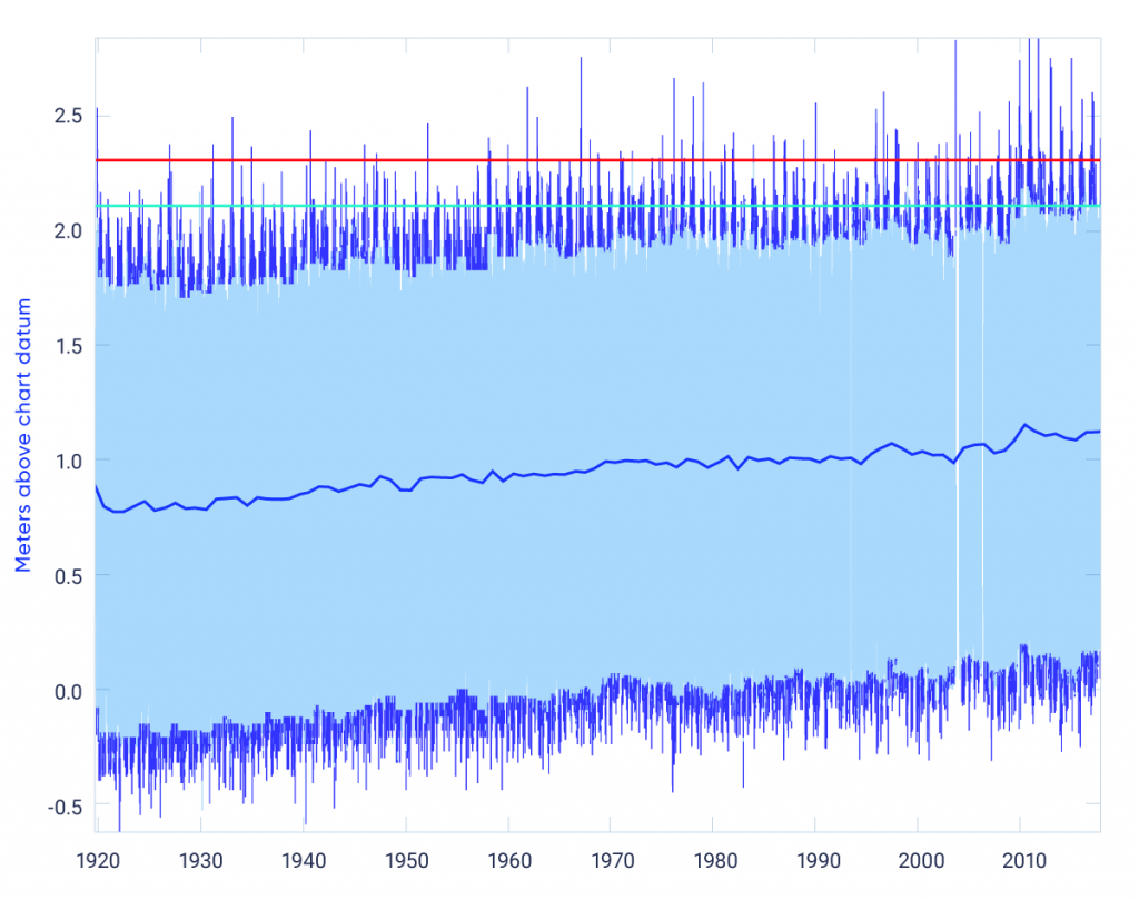 The tide gauge record of hourly water levels is displayed for Halifax Harbour for 1920 to 2018. The detailed record shows that water levels reach extreme levels from time to time, a consequence of storm surges and other natural variability. The mean sea-level curve shows short-term variability, but it has been rising throughout the record duration. Flood levels at 2.3 m and 2.1 m show increasing numbers of extreme water-level events throughout the record duration, a consequence of the rise in mean sea level. The number of events at the lower 2.1 m flood level (596) is much higher than at the higher 2.3 m flood level (131).