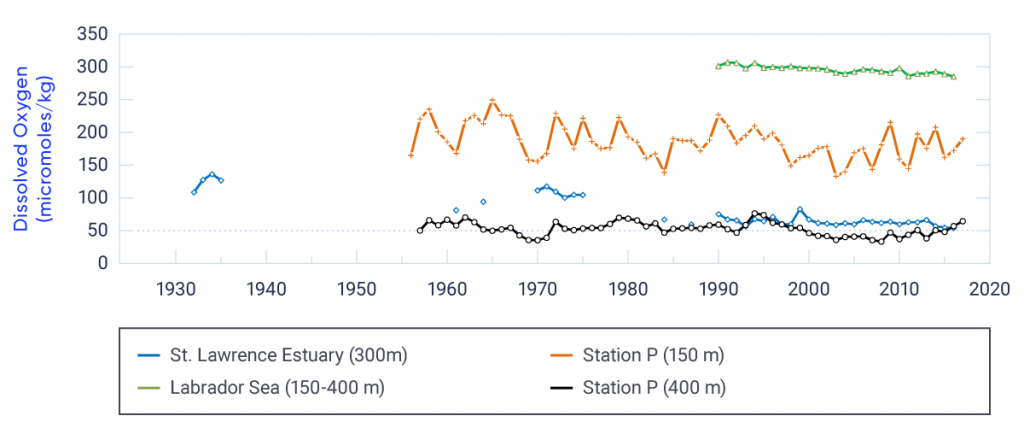 Four time series of dissolved oxygen concentration in the Atlantic and Pacific oceans surrounding Canada. Dissolved oxygen concentration in the deep waters of the Gulf of St. Lawrence Estuary (1932–2016, significant decreasing trend, 1% level) and depth-averaged dissolved oxygen in the subsurface Labrador Sea (1990–2011, significant decreasing trend, 1% level). Station P subsurface dissolved oxygen concentration at 150 m depth (1956–2017, significant decreasing trend, 1% level) and at 400 m depth (1957–2017, significant decreasing trend, 1% level).